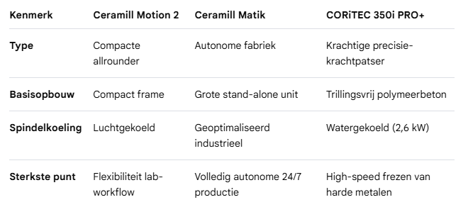 Cam machines
